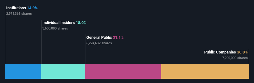 XTRA: VH2 Ownership Split as of July 2024